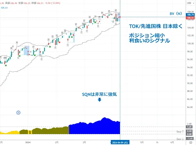 先進国株（日本除く）/TOK｜TradingView/DipRip