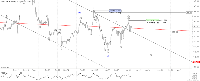 GBPJPY 1 HR Elliott Wave Count