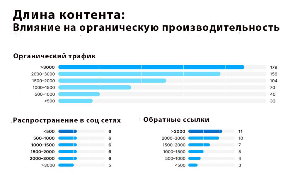 dlina-kontenta-vliyanie-na-organicheskuyu-proizvoditelnost-grafik