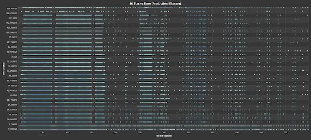 Fig. 4. IO Size vs time of production blktrace (blue) and the replayed trace (orange)