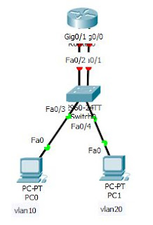 Inter-vlan Routing,networking