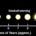 7 Unknown facts about EARTH 