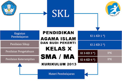 Keterkaitan antara SKL, KI-KD, dan Silabus PAI & BP kelas X SMA Revisi 2017