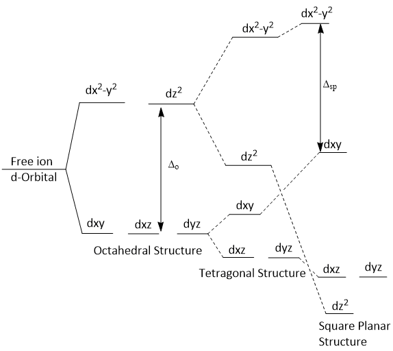 Splitting of d-Orbitals in Square Planar Field