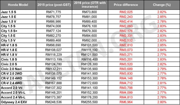 Harga Terkini Kereta Baru Di Malaysia 2016 - BinMuhammad