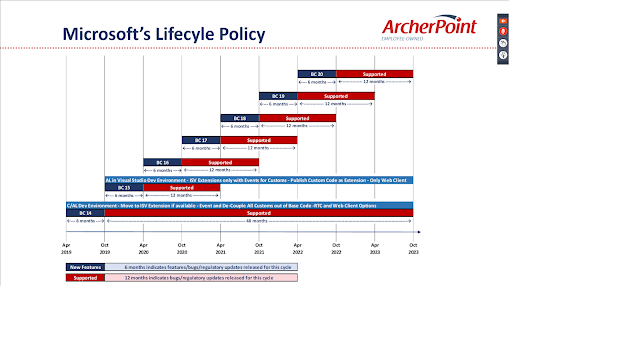 Lifecycle Policy