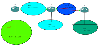 OSPF GRE Tunnel atau Virtual Link antar untuk memasukkan network area lain ke area 0 (area 0 = backbone di jaringan OSPF)