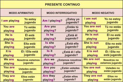 Verbo To Be En Presente Progresivo Afirmativo Site De Enxoval De