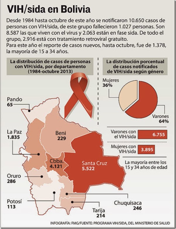 Sida en Bolivia