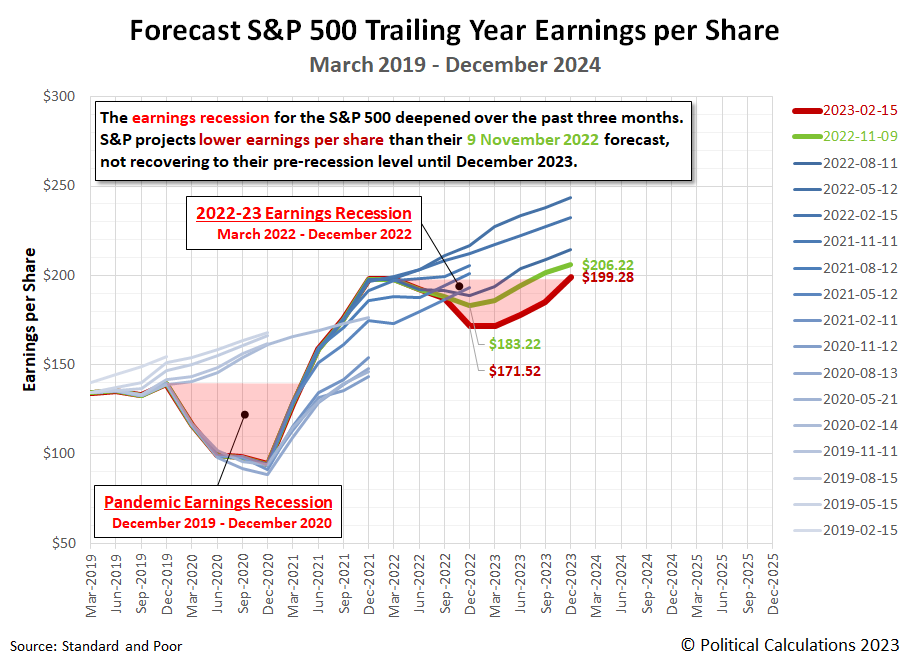 Forecasts for S&P 500 Trailing Twelve Month Earnings per Share, December 2017-December 2023, Snapshot on 15 February 2023