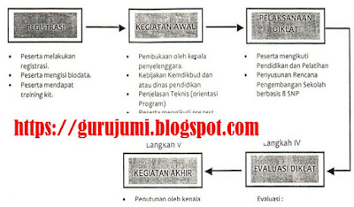 Tahap-tahap Alur Kegiatan selama Diklat Penguatan Kepala Sekolah, https://gurujumi.blogspot.com/