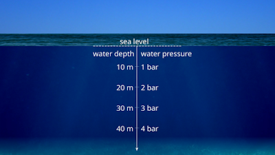 pressure at ocean bottom,