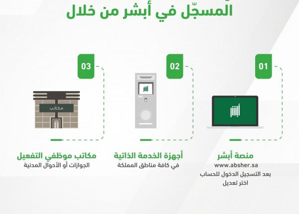 كيفية تغيير رقم الجوال في أبشر مجانا السعودية 1445