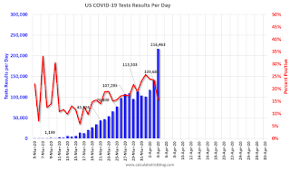 COVID-19 Tests per Day