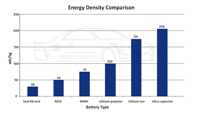 Energy density comparison of batteries