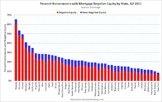 CoreLogic, Negative Equity by State