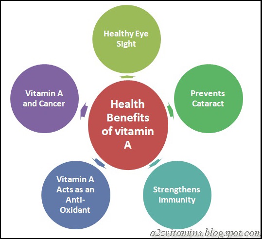 Benefits of vitamin a for human body