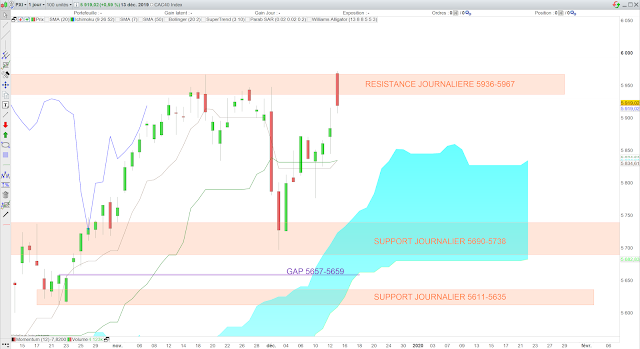 Analyse Ichimoku du CAC40 15/12/19