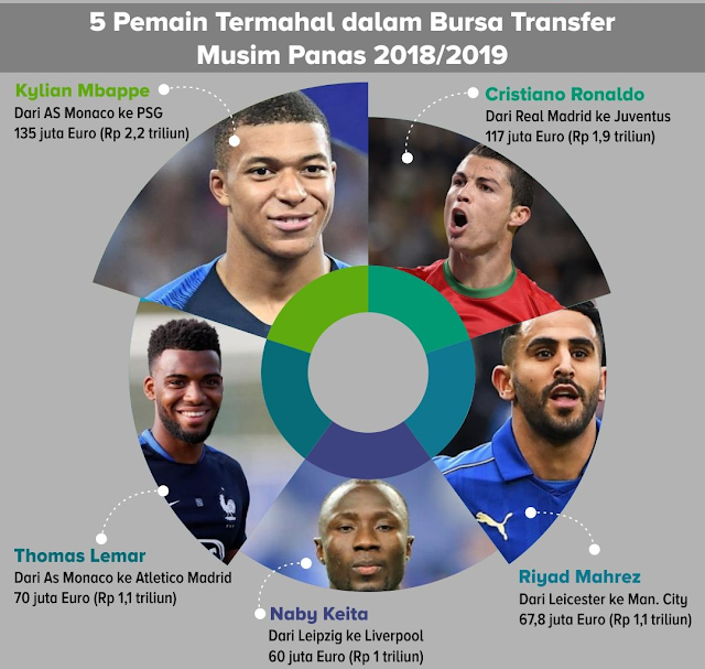 Daftar 5 Pemain Termahal Bursa Transfer Musim Panas 2018