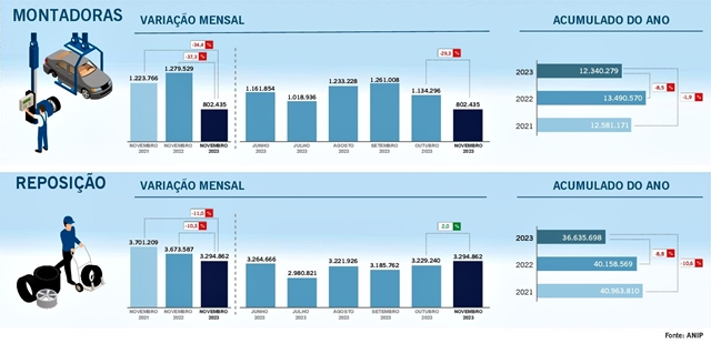 ANIP: Vendas de pneus caem 6,1% em novembro