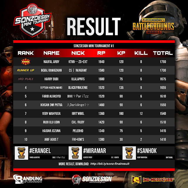 Congrats! Pemenang SONZDESIGN Mini Tournament PUBG Mobile Season 1!