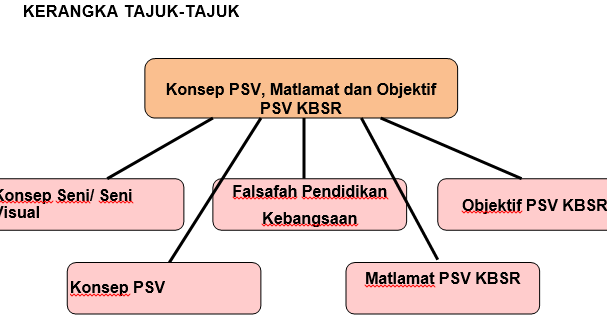 Hamparan Seni: KONSEP PENDIDIKAN SENI VISUAL MATLAMAT DAN 