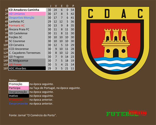 classificação campeonato regional distrital associação futebol viana do castelo 1989 amadores caminha