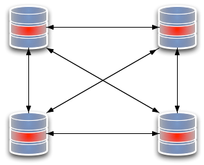 Replication 4 all to all four nodes