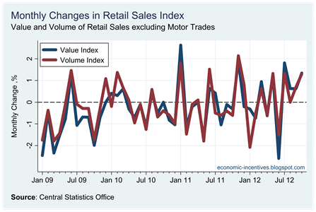 Monthly Change Ex Motor Trade Index to October 2012