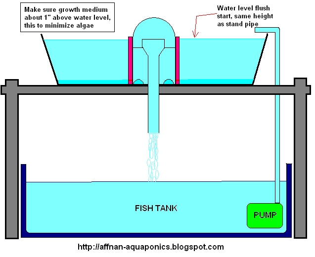 The above diagram, shows water level equivalent to stand pipe height 