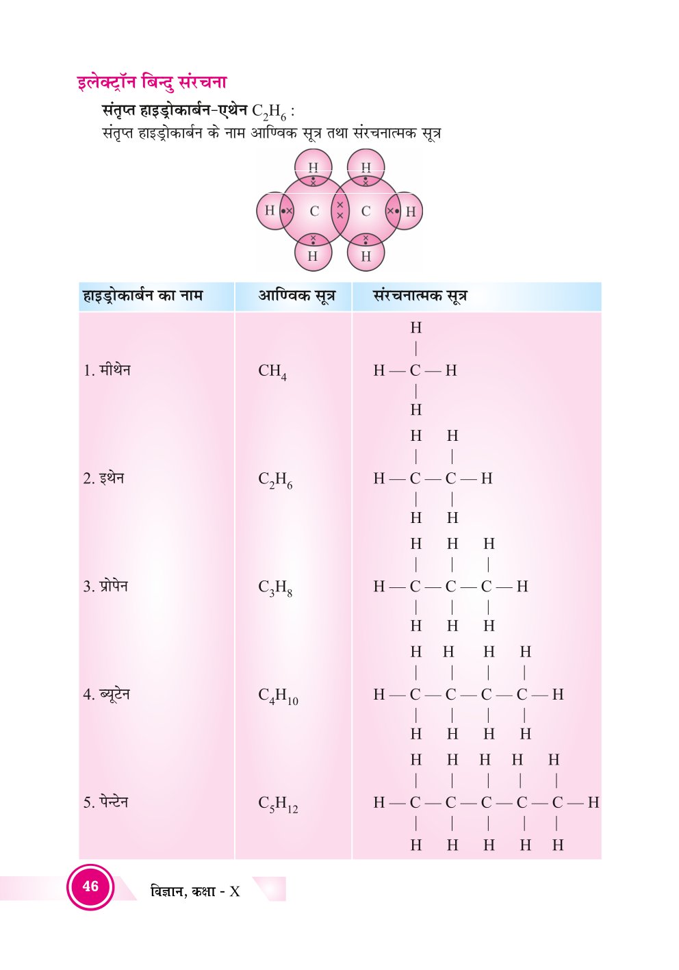 Bihar Board Class 10th Chemistry Notes | Carbon and its Compounds | Class 10 Chemistry Chapter 3 Rivision Notes PDF | कार्बन एकं उसके यौगिक | बिहार बोर्ड क्लास 10वीं रसायनशास्त्र नोट्स | कक्षा 10 रसायन विज्ञान हिंदी में नोट्स