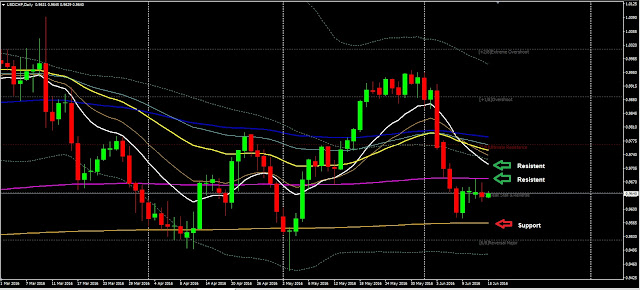 Forex Daily Analysis USDCHF June 15, 2016