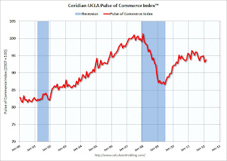 Pulse of Commerce Index