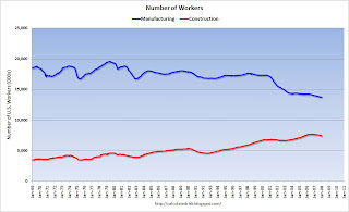 Construction and Manufacturing Employment