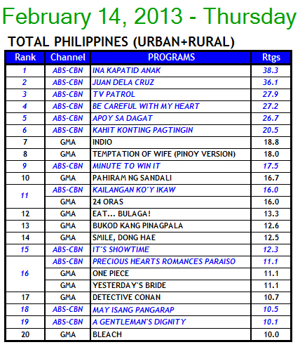 Kantar Media National TV Ratings - Feb 14