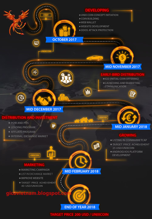 roadmap unixcoin