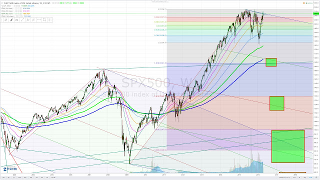 S and P 500 fibonacci retracement projection April, 2016 compared to the St. Louis Fed adjusted monetary base