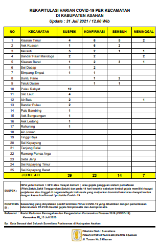 Update Perkembangan Kasus Covid-19 di Asahan, 23 Orang Terkonfirmasi Covid-19,  Sembuh 14 Orang, Meninggal Dunia 7 Orang