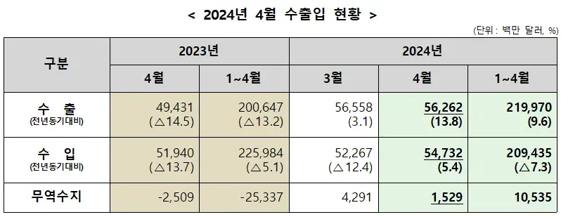 2024년 4월 수출입 현황