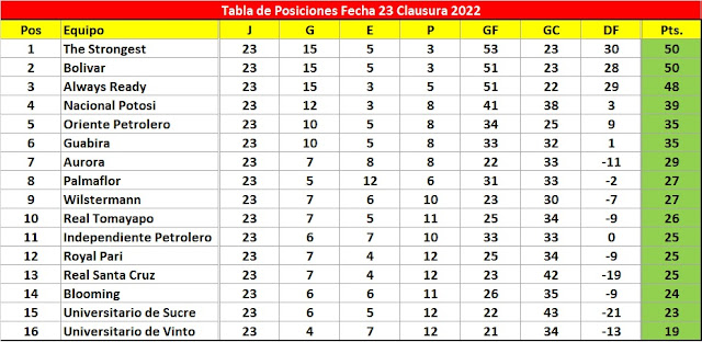 Posiciones Fecha 23 Clausura 2022