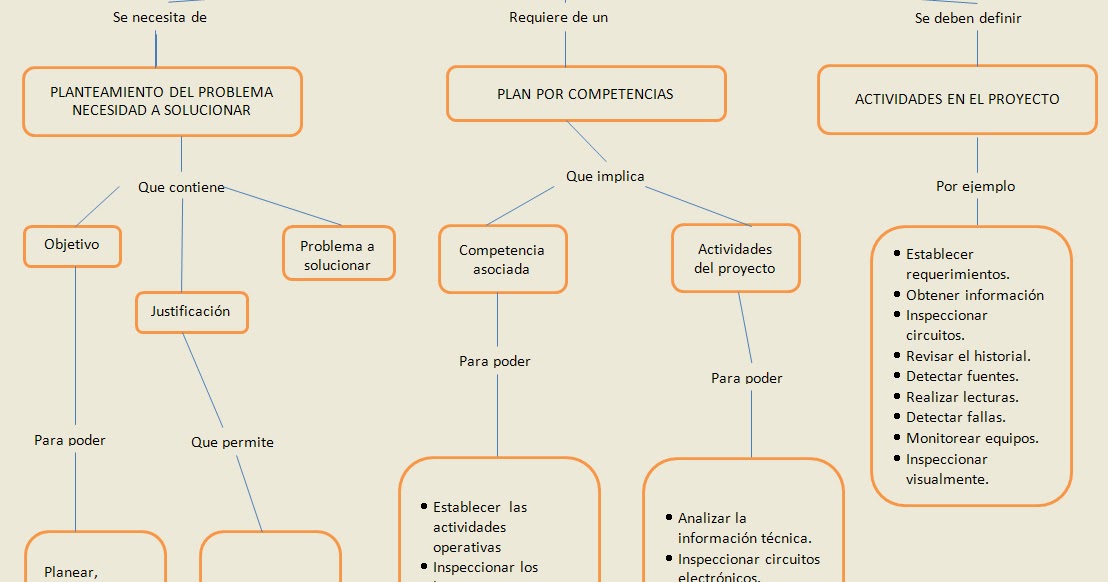 MANTENIMIENTO ELECTRONICO E INSTRUMENTAL INDUSTRIAL: MAPA 