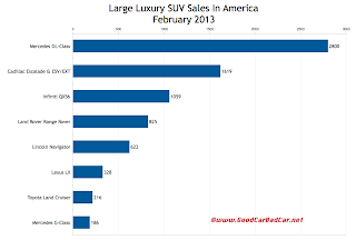 U.S. large luxury SUV sales chart February 2013