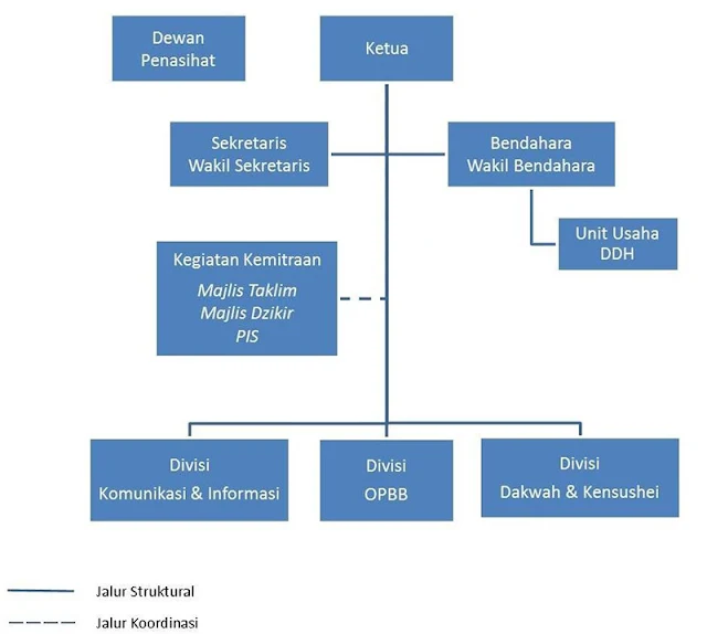 Struktur Organisasi Majelis Taklim