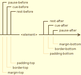 Css: El modelo de formato sonoro