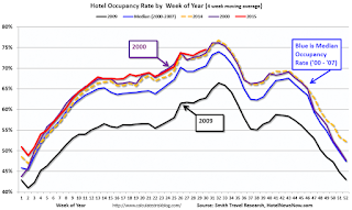 Hotel Occupancy Rate