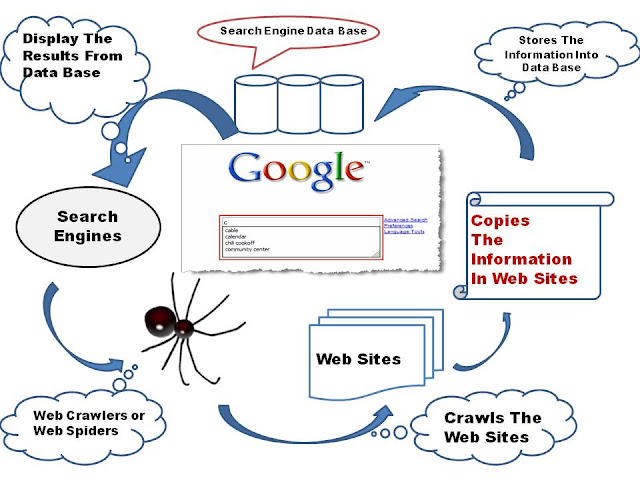 How Search Engines Works - SEO Basics