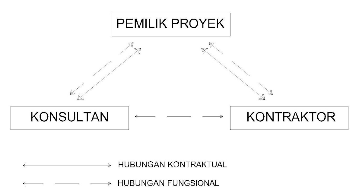 Jenis Jenis Organisasi Dalam Manajemen