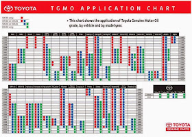 Toyota Genuine Motor Oil Viscosity Application Chart TGMO