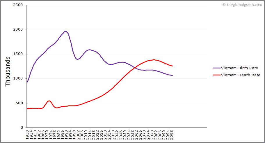 
Vietnam
 Birth and Death Rate
 