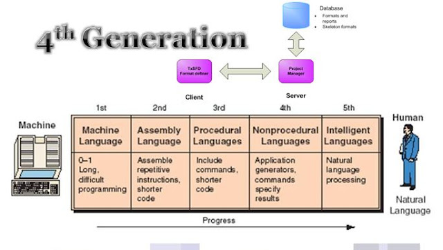 4th (fourth) generation language programming